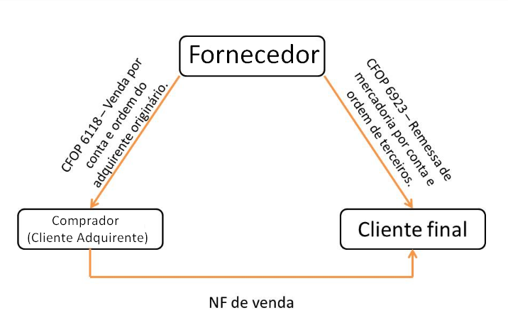 Dropshipping Nacional - Venda a ordem - Triangulação de notas fiscais 